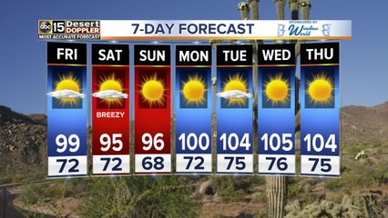 Winds and warmth heading into Valley weekend