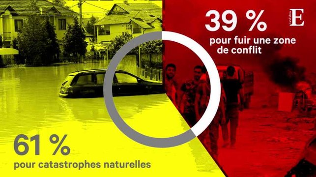 Conflits et catastrophes naturelles : 30,6 millions de déplacés en 2017