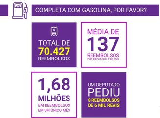 A gente paga e os deputados podem gastar um tanque de gasolina por dia