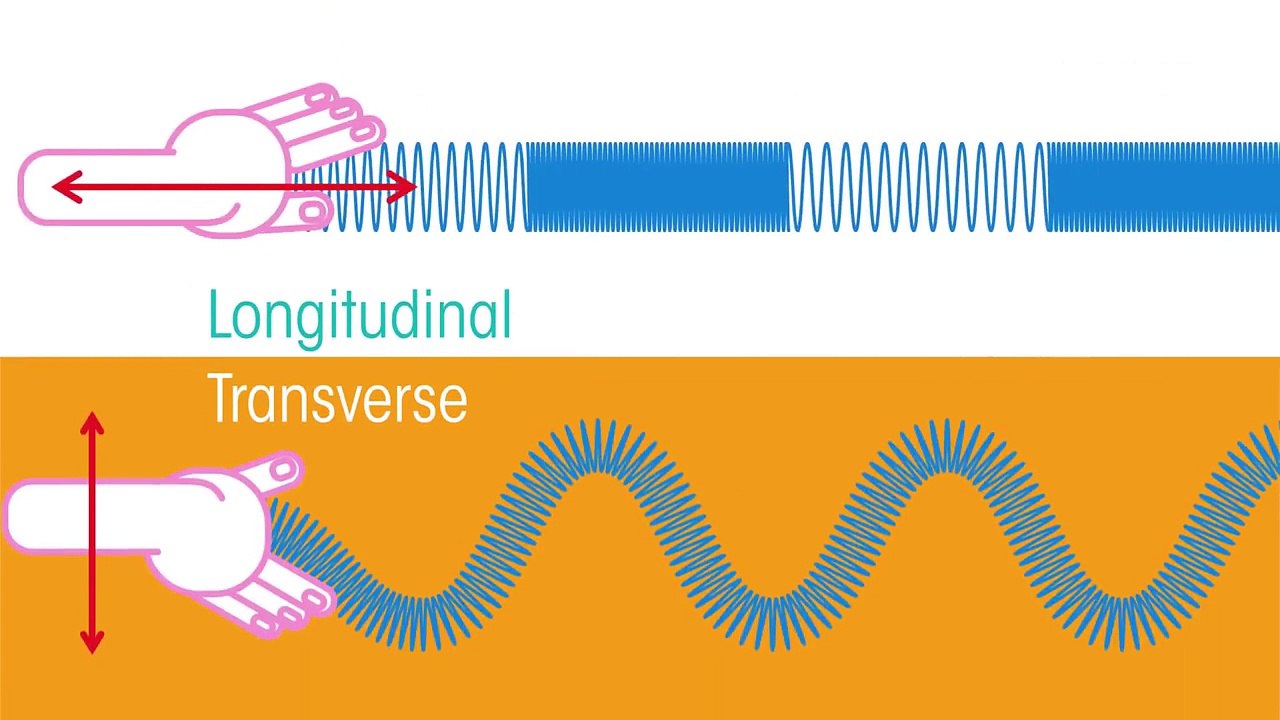 Wave motion   Waves   Physics   FuseSchool