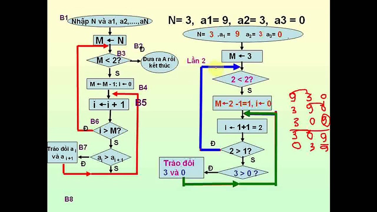 ---Bài Toán Và Thuật Toán, Sắp Xếp bằng trao đổi 02