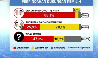 Perpindahan Dukungan Pemilih Pilgub Jawa Tengah