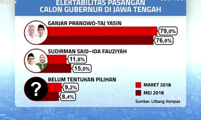 Elektabilitas Pasangan Calon Gubernur Jawa Tengah Menjelang Pemilihan