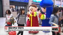 More than half of foreign visitors made repeat trips to S. Korea in 2017