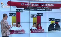 Survei Litbang Kompas: Khofifah 48,6%, Gus Ipul 45,6%