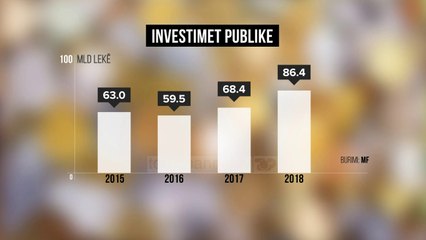 Download Video: Investimet publike rriten me 26% - Top Channel Albania - News - Lajme