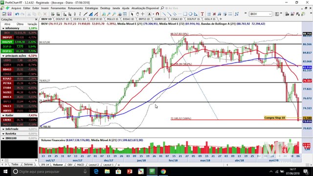 Ibovespa não irá parar de cair enquanto esse gráfico seguir em disparada - e não estamos falando do dólar