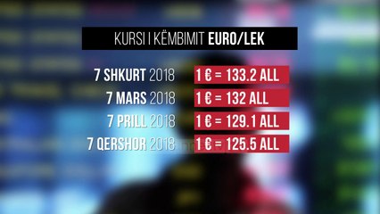 Euro nis të rritet; Ekspertët: Në 5 muaj dëmtoi rëndë eksportet - Top Channel Albania