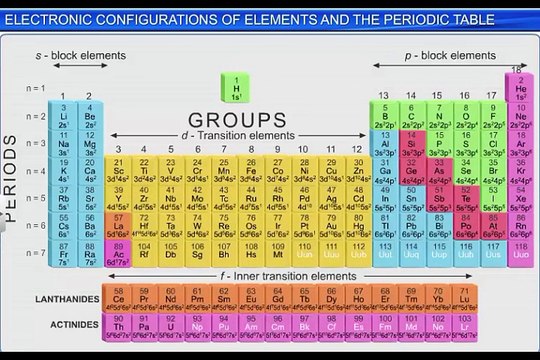 (3)CBSE Class 11 Chemistry, Classification of Elements -3, Electronic Configuration of Elements
