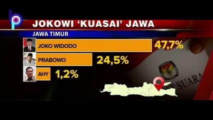 PRABOWO PANIK..! SURVEY TERBARU ELEKTABILITAS JOKOWI MENANG TELAK DI SELURUH PULAU JAWA
