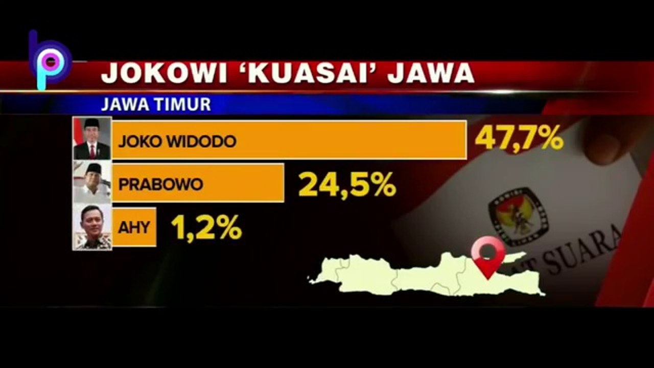 PRABOWO PANIK..! SURVEY TERBARU ELEKTABILITAS JOKOWI MENANG TELAK DI SELURUH PULAU JAWA