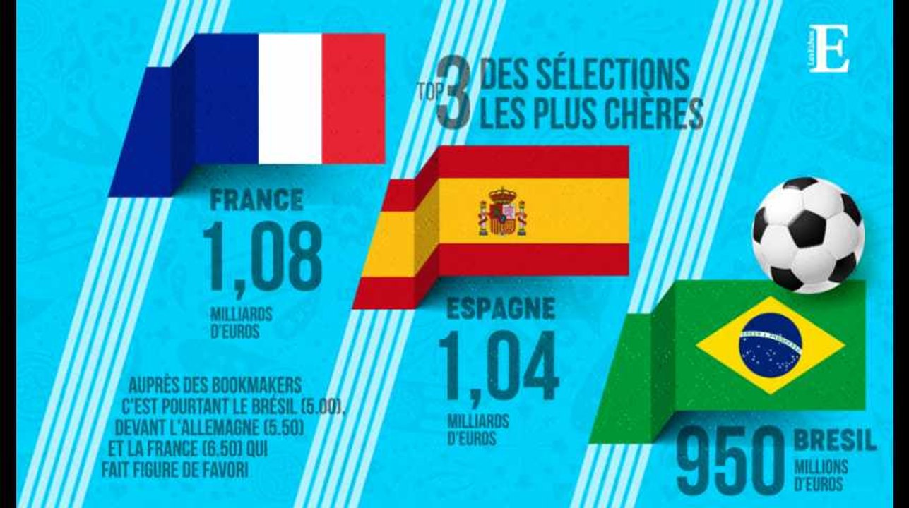 Coupe du monde : les Bleus champions du monde en valeur économique