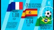 Coupe du monde : les Bleus champions du monde en valeur économique