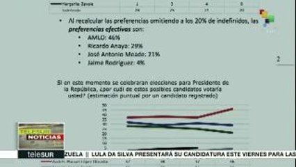 México: López Obrador amplía su ventaja en las encuestas electorales