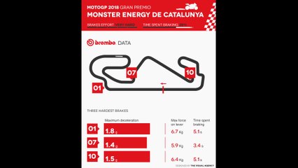 Brembo analyzes a 2018 Catalan GP hard on the brakes of the MotoGP