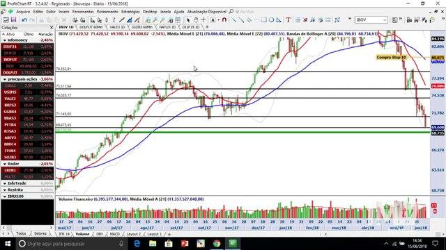 Ibovespa perde os 70 mil pontos e atinge objetivo de queda; dólar retorna para ponto de compra