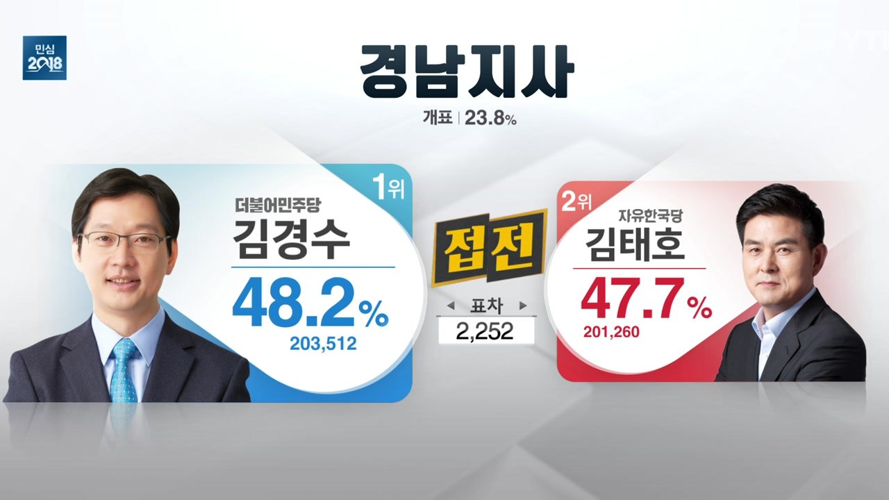 '엎치락뒤치락' 경남도지사 김경수 vs 김태호, 승자는? / YTN