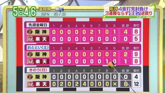 阪神タイガース楽天に勝ち越し！今季初交流戦カード勝ち越しに！新外国人ナバーロ入団発表！ロサリオ甲子園で初ホームラン！