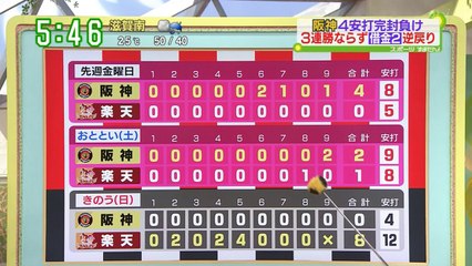 阪神タイガース楽天に勝ち越し！今季初交流戦カード勝ち越しに！新外国人ナバーロ入団発表！ロサリオ甲子園で初ホームラン！