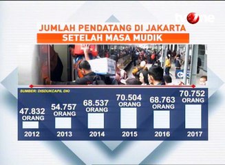 Banjir Pendatang di Jakarta Usai Musim Mudik