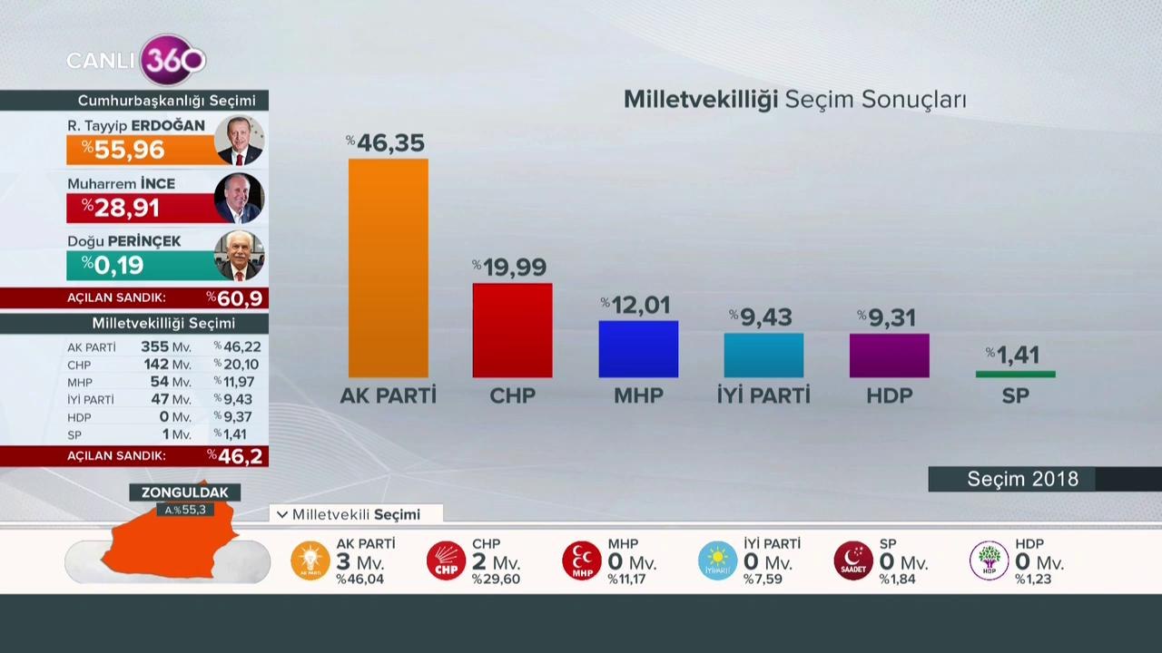 Seçimde son durum