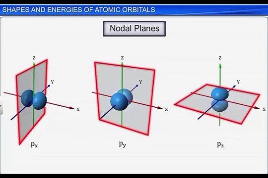 (10)CBSE Class 11 Chemistry, Structure of Atom – 10, Atomic Orbitals Shapes And Energies