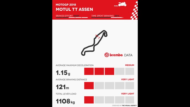 Maximum force applied to breaks on the Haarbocht curve at TT circuit Assen 2018
