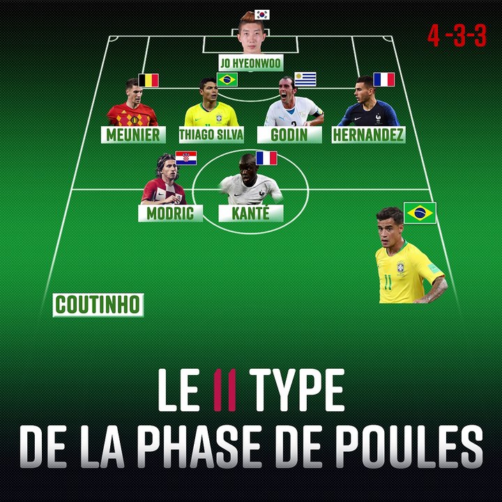 Le onze type de la phase de poules de la Coupe du Monde Vidéo Dailymotion