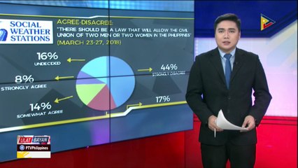 SWS: Mas maraming Pinoy, tutol sa same-sex marriage