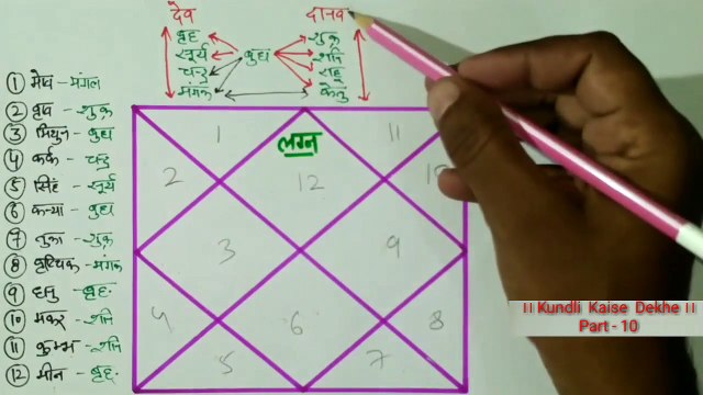 Kundli Kaise Dekhe, Part - 10 | जानिए जन्म कुण्डली में योगकारक एवं मारक ग्रहों के बारे में