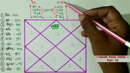 Kundli Kaise Dekhe, Part - 10 | जानिए जन्म कुण्डली में योगकारक एवं मारक ग्रहों के बारे में