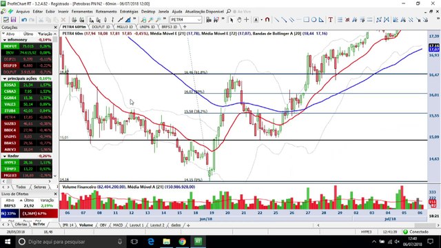Visão Técnica - Petrobras deixa sinal de venda