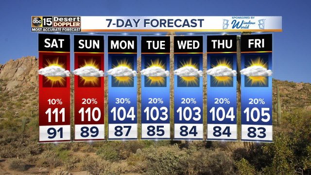 Storm chances increase over the weekend across the Valley