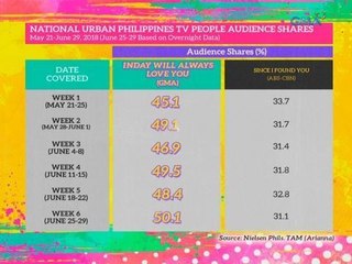 Inday Will Always Love You: Panalo sa ratings!