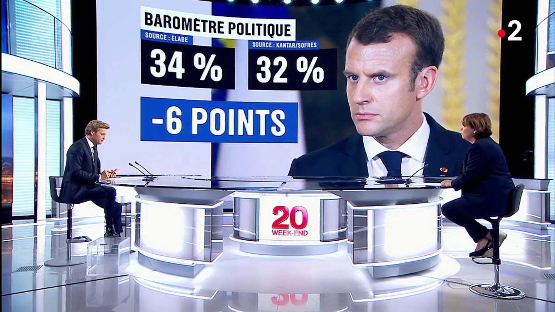Politique : la cote de popularité d'Emmanuel Macron au plus bas - Vidéo  Dailymotion