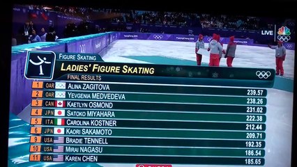 2018  FINAL FIGURE SKATING SCORES ALINA ZAGITOVA OSMOND MIYAHARA KOSTNER ,,,