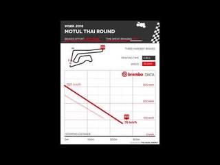 Brembo unveils round 2 of the Superbike World Championship in Thailand