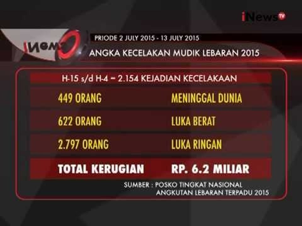 Kecelakaan Mudik 2015, 2000 Lebih Kecelakaan Saat Mudik - iNews Petang 14/07