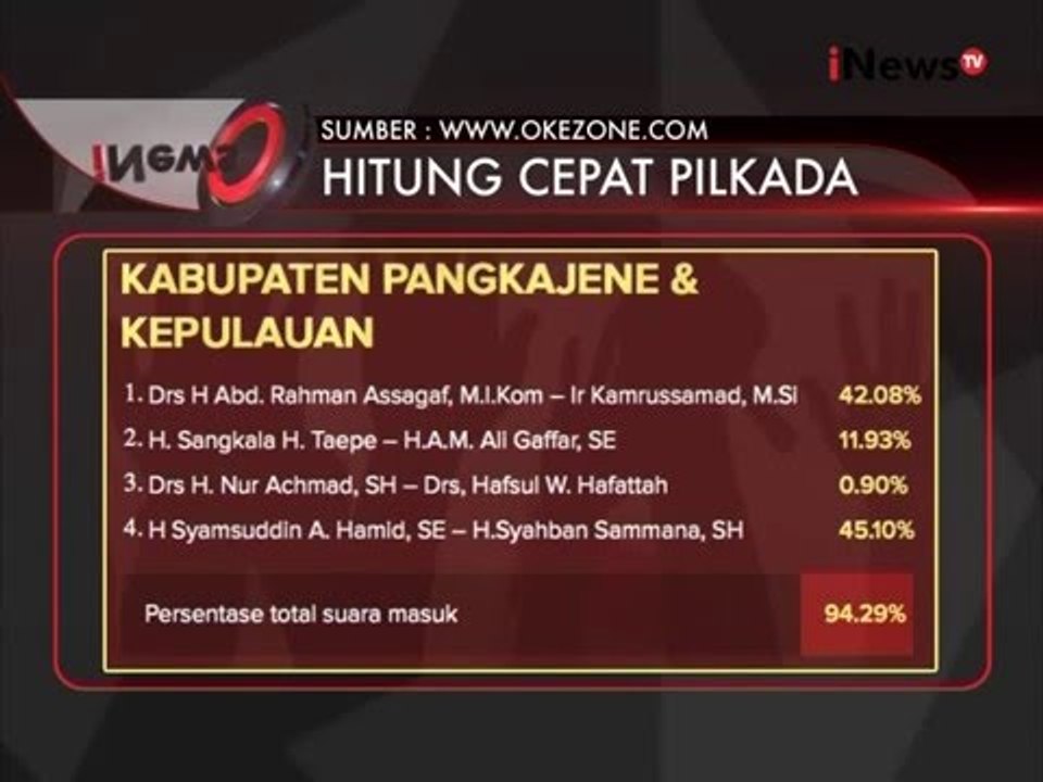 Inilah Hasil Quick Count Pilkada 2015 Dari iNews Research Dan JSI - iNews Siang 10/12