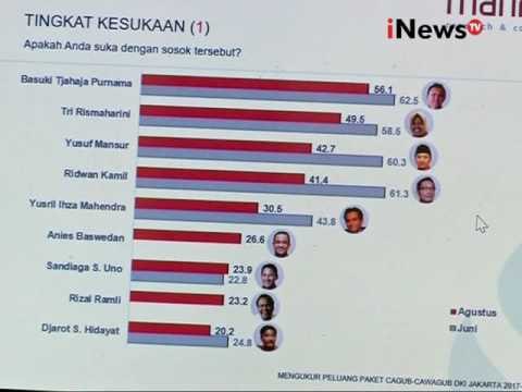 Elektabilitas Ahok menurun menurut Survei Manilka - iNews Pagi 22/08