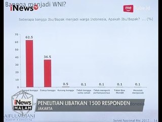 Dalam Survei Nasional Hasilkan Warga Bangga Menjadi WNI & Siap Menjaga NKRI - News Malam 05/06