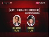 Indikator: Elektabilitas Jokowi 58,9 % dan Prabowo 31.3 % - Special Report 11/10