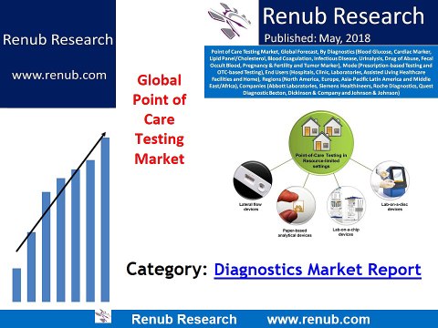 Global Point of Care Testing Market