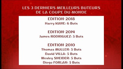 Mondial 2018: Les meilleurs buteurs