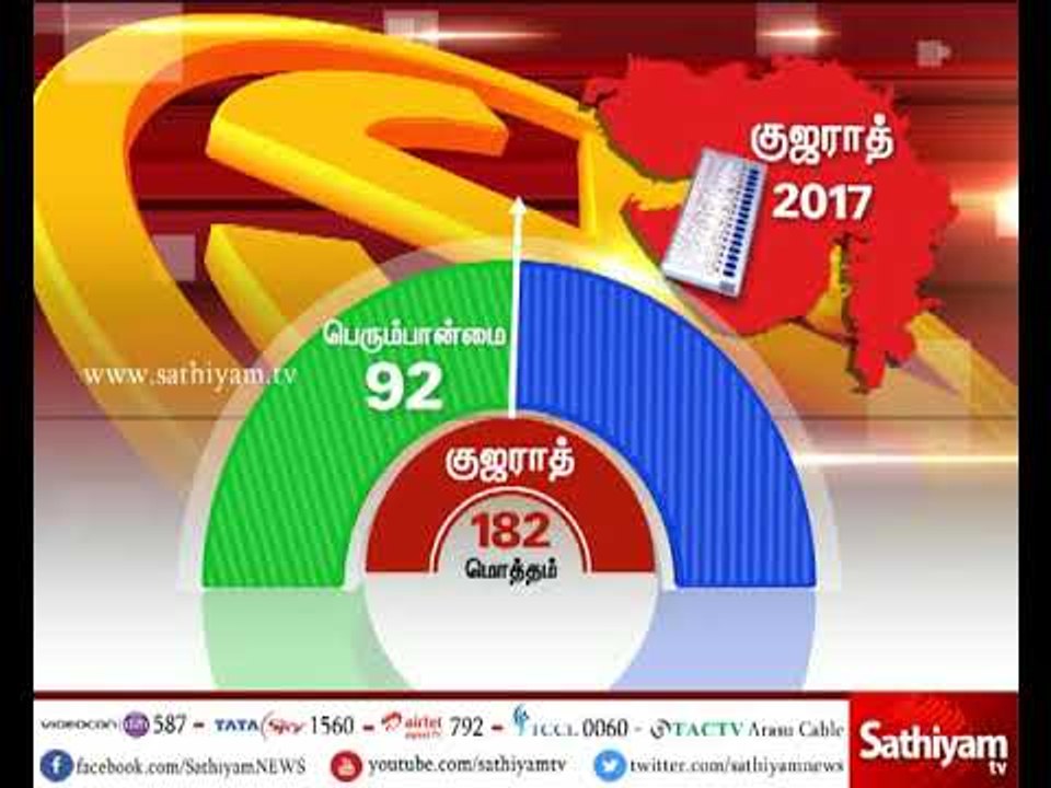 குஜராத்தில் பாரதிய ஜனதா கட்சி 6-வது முறையாக ஆட்சி அமைக்க உள்ளது