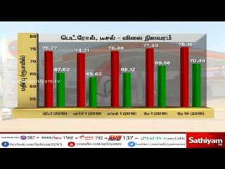 பெட்ரோல், டீசல் – விலை நிலவரம்