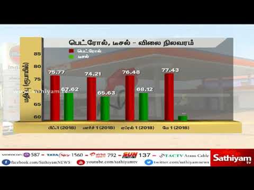 பெட்ரோல், டீசல் விலைகள் வரலாறு காணாத உச்சத்தை தொட்டுள்ளதால் வாகன ஓட்டிகள் கடும் கொந்தளிப்பு