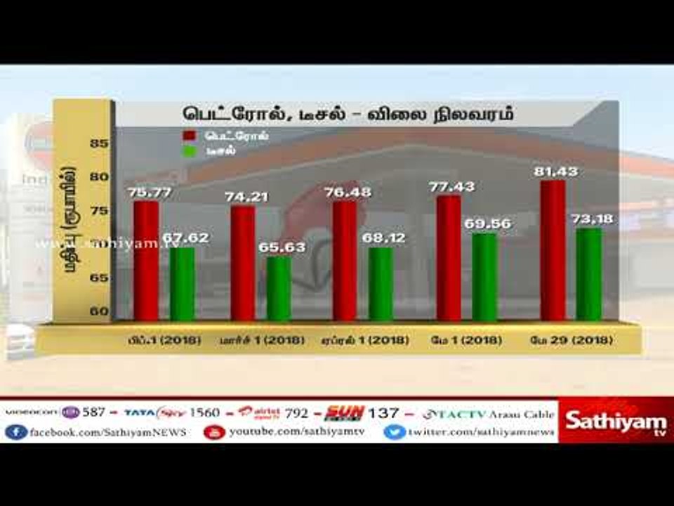 பெட்ரோல், டீசல் விலைகள் வரலாறு காணாத உச்சத்தை தொட்டுள்ளதால், வாகன ஓட்டிகள் கடும் ஆத்திரம்