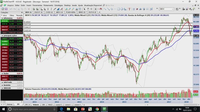 InfoTrade - Ibovespa deve encontrar dificuldades para superar os 79 mil pontos