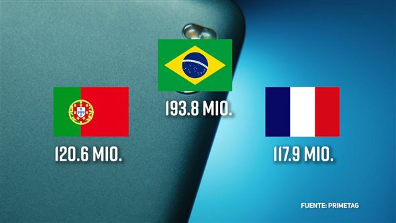 Brasilien ist Weltmeister - zumindest in den sozialen Medien